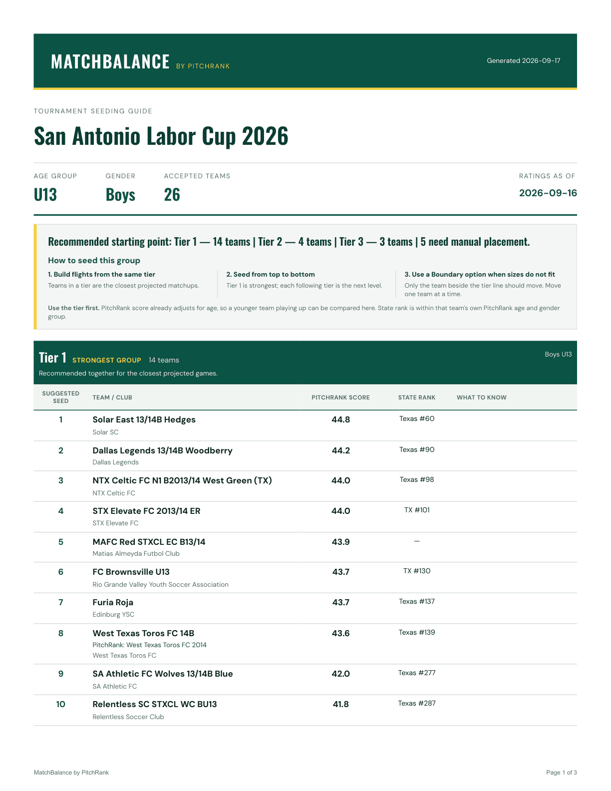 Page one of the MatchBalance seeding sheet for U13 Boys at the San Antonio Labor Cup 2026